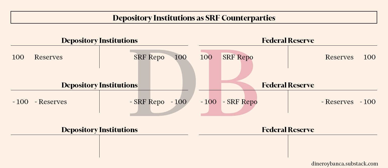 Balance de cómo las instituciones de depósito devuelven el SRF de la Reserva Federal.