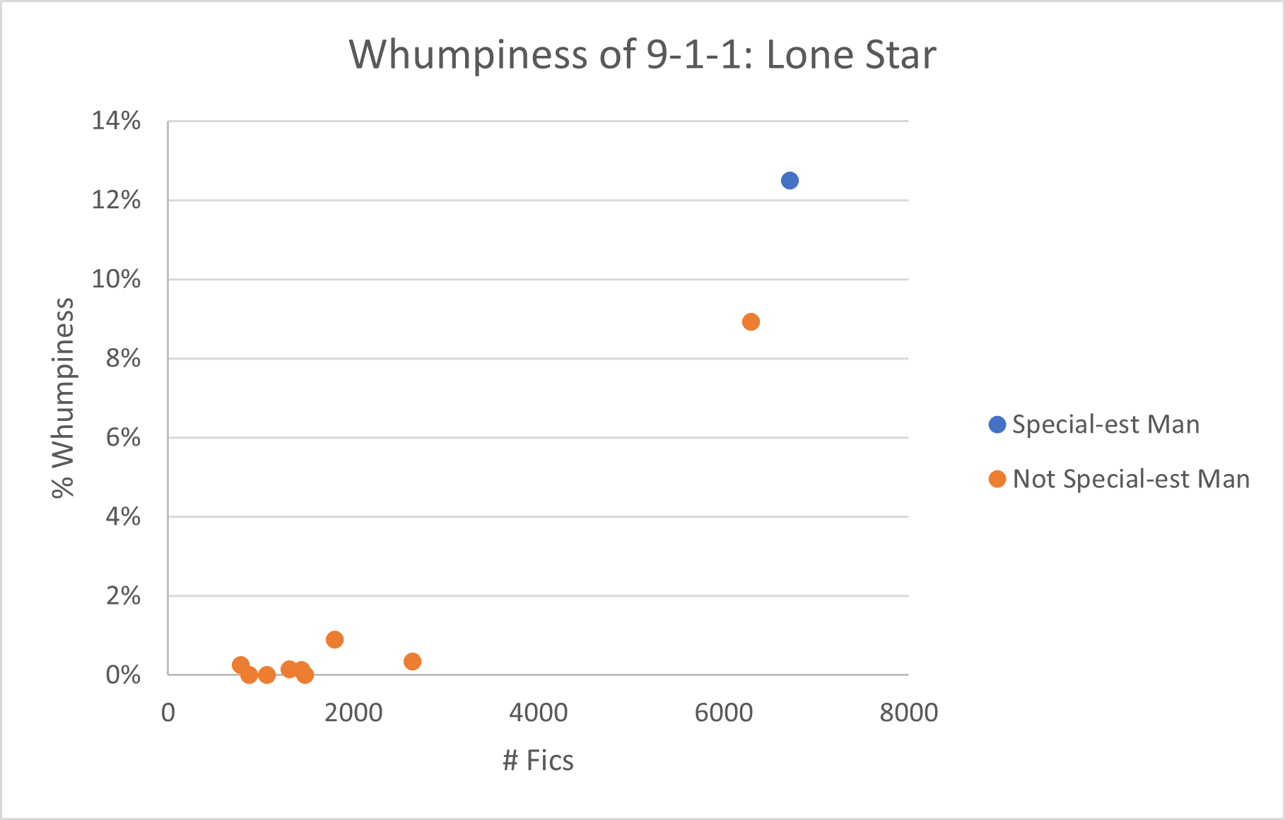 A scatterplot labeled Whumpiness of 9-1-1: Lone Star with # Fics on the x axis and % Whumpiness on the y axis. The graph has eight orange dots clustered towards the bottom left, as well as one orange dot towards the right and just above the middle of the y axis. The graph has one blue dot that is furthest to the right on the x axis and noticeably higher than the orange dots on the y axis.