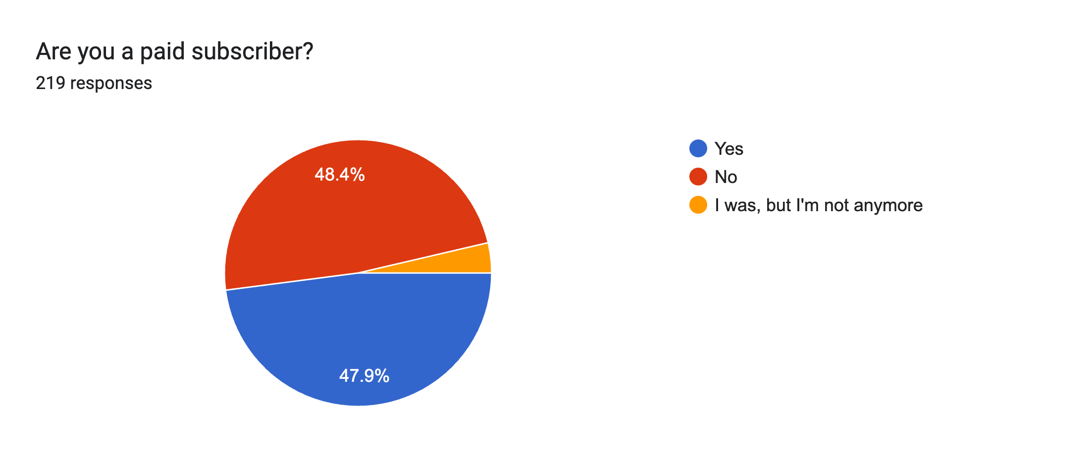 Forms response chart. Question title: Are you a paid subscriber?. Number of responses: 219 responses.