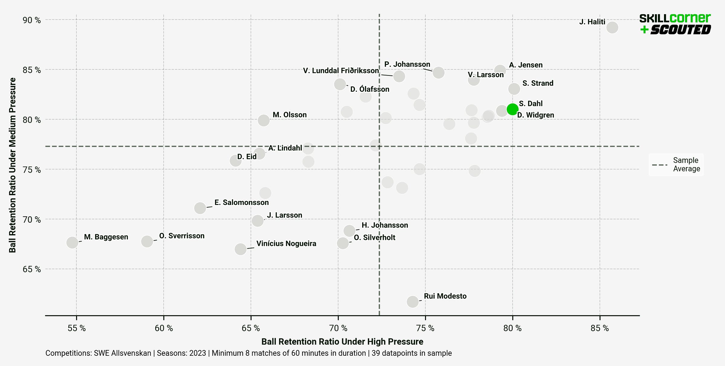 A SCOUTED x SkillCorner graph plotting Ball Retention Ratio Under Medium Pressure against Ball Retention Ratio Under High Pressure among all Allsvenskan defenders in the 2023 season.