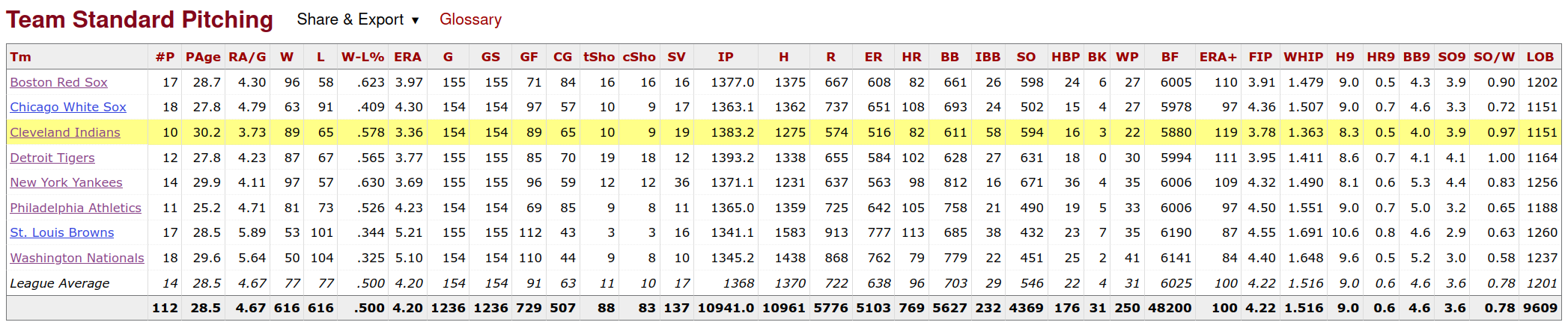 1949 American League Pitching