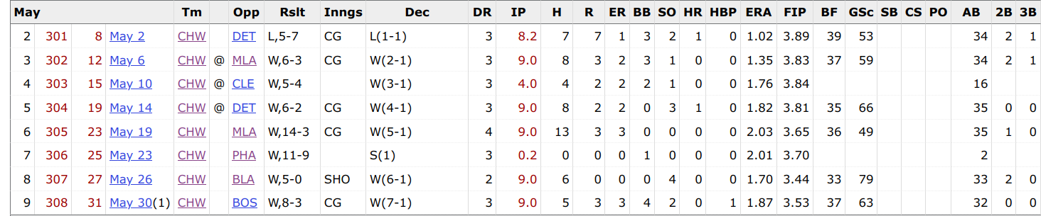 1901 Clark Griffith Pitching Log