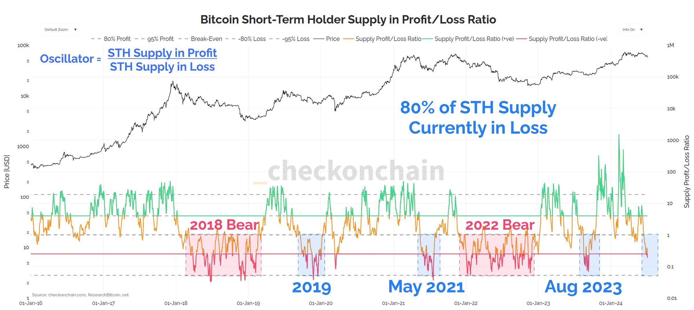 STH Supply in Profit
