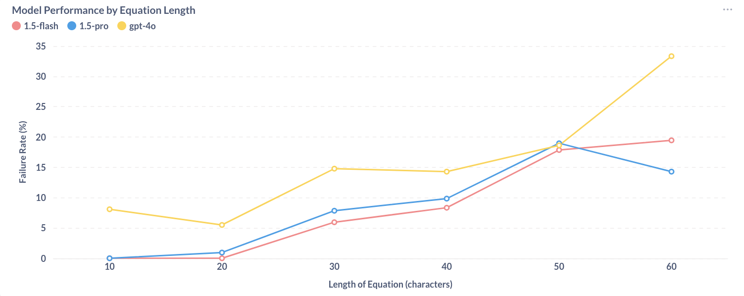 A line chart showing the performance of three models. Gemini 1.5 flash, 1.5 pro and gpt 4o. The x axis is the length of the equation in characters, the y axis is the failure rate. The chart demonstrates that gemini flash is more accurate than 4o across all equation lengths.