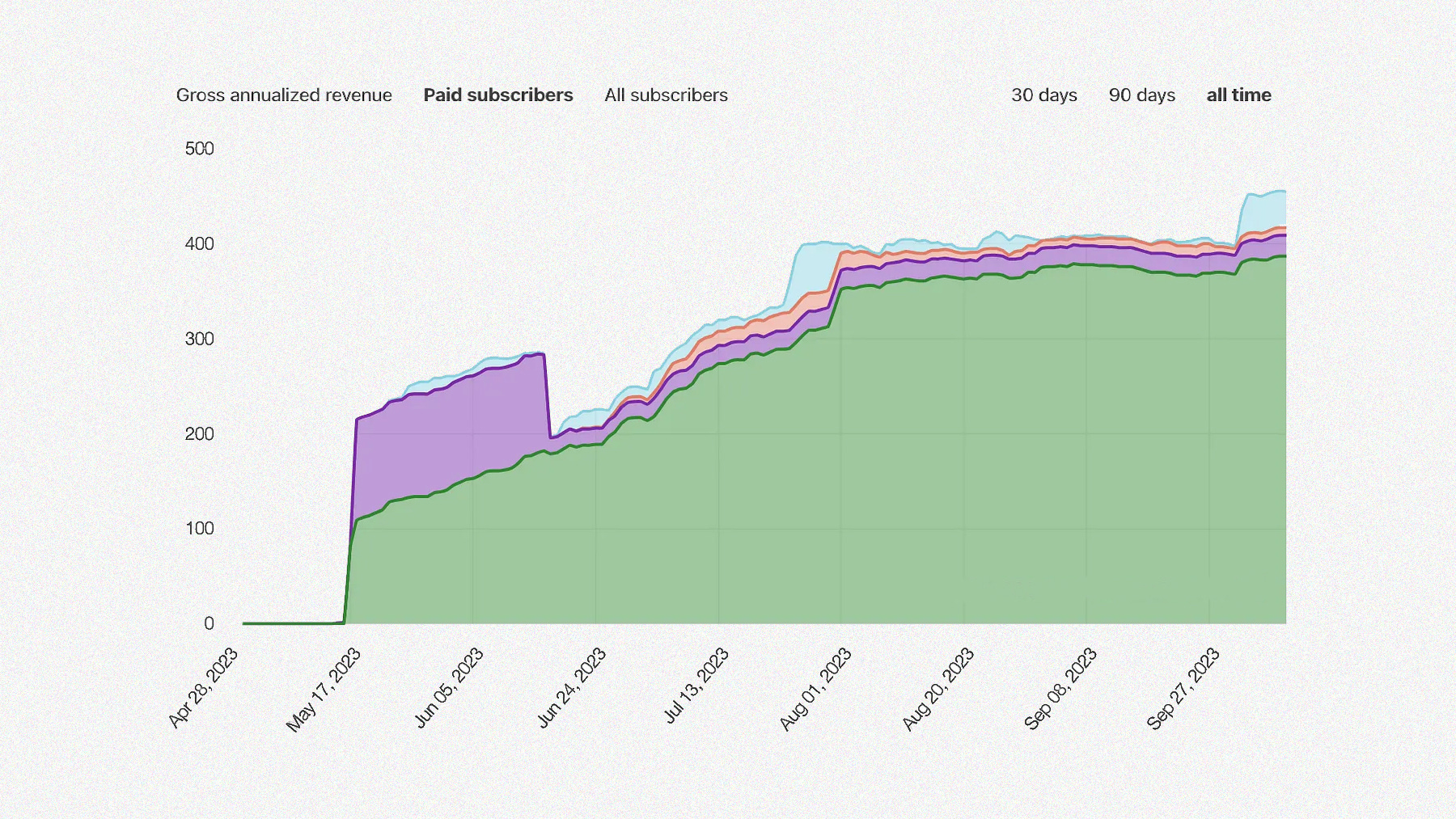 A graphic featuring the progression of SCOUTED Notebook subscribers since its inception in May