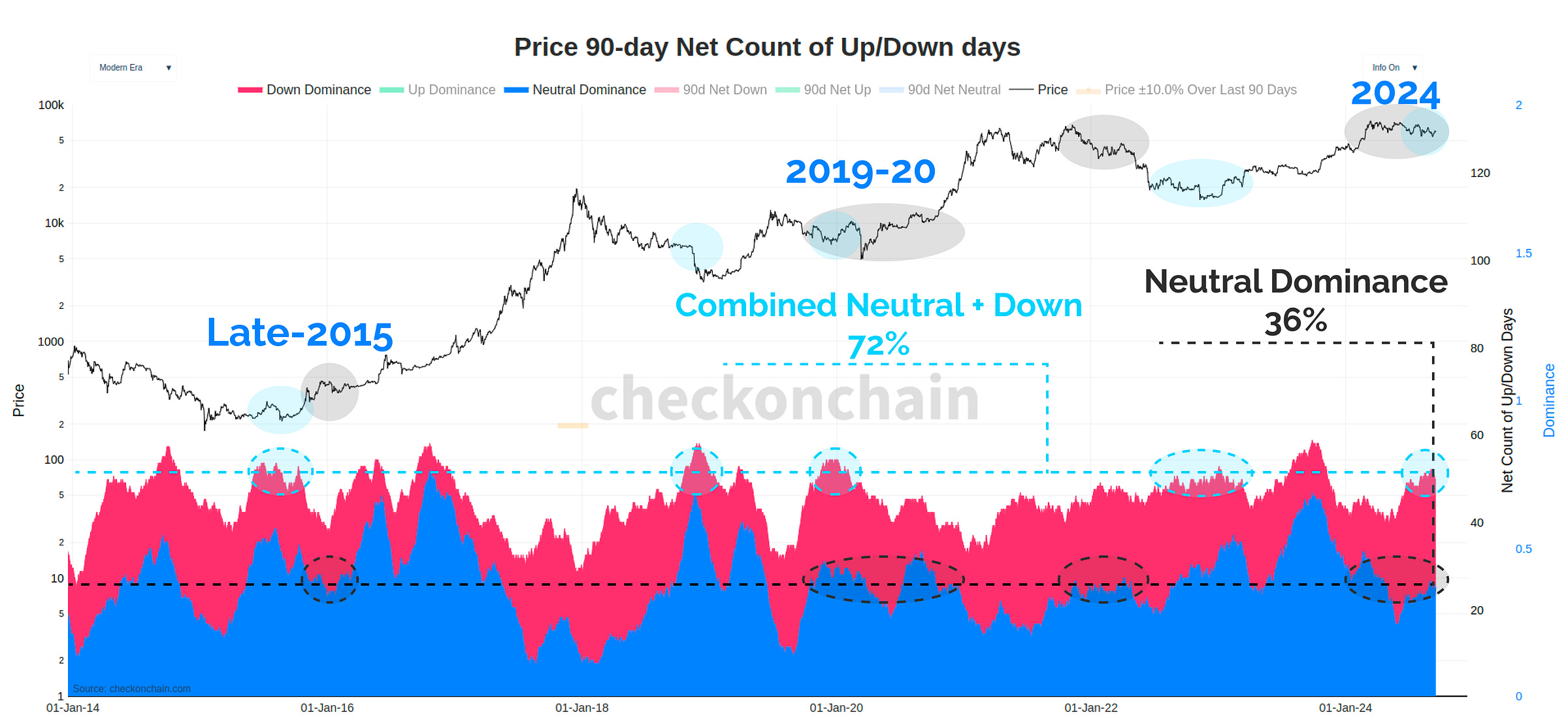 Dominance of Down/Neutral Days