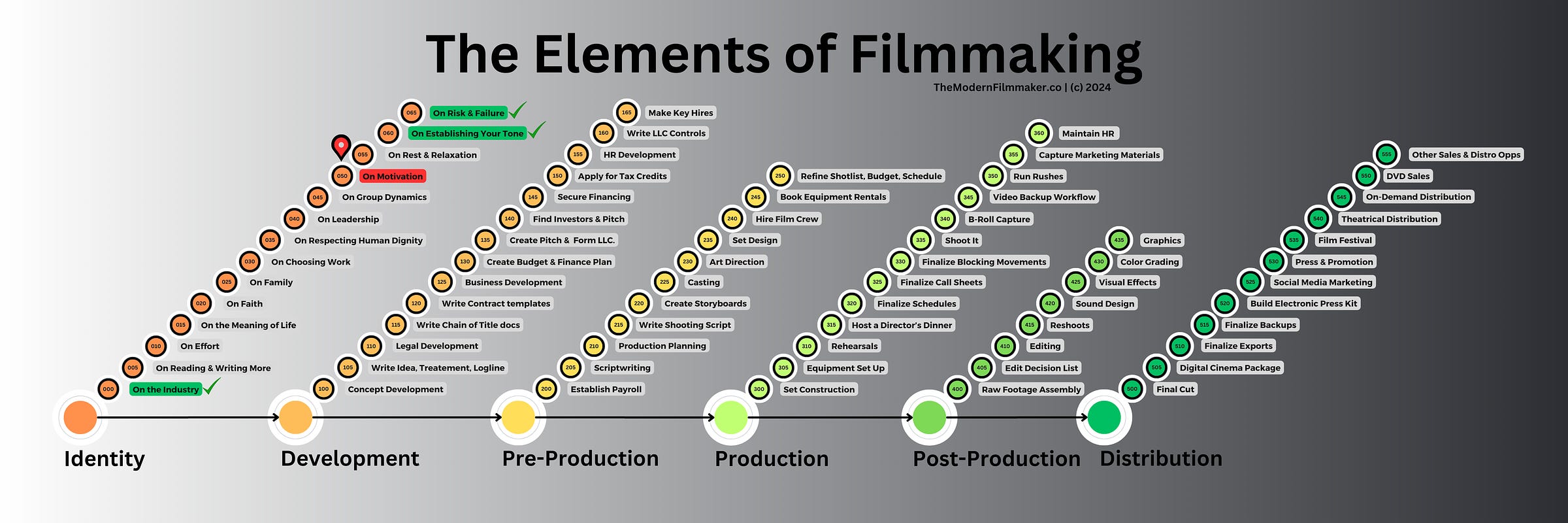 Every Filmmaker Should Consider: The Elements of Filmmaking