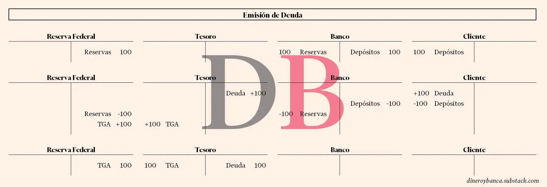 Proceso contable de la emisión de deuda por parte del Tesoro