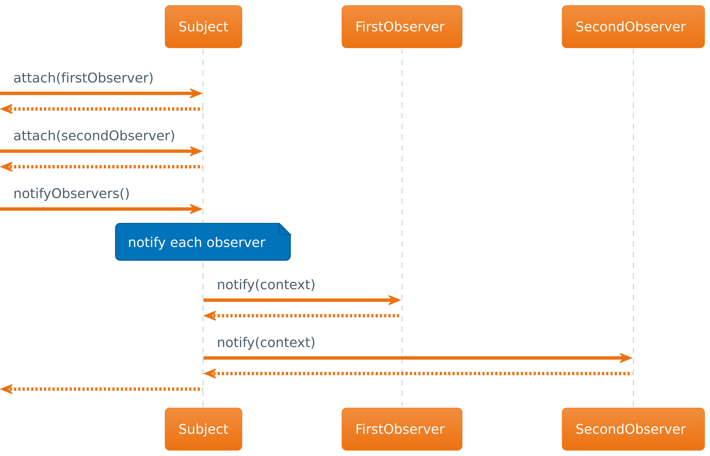 Design Patterns: Observer