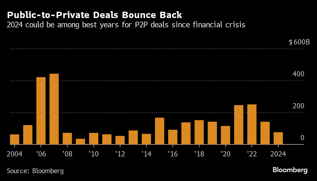 Take-Privates Return to Boost Dealmaking in 2024 - Bloomberg