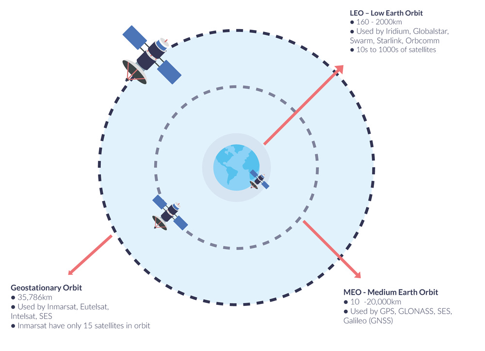 Satellite Orbit Heights Diagram