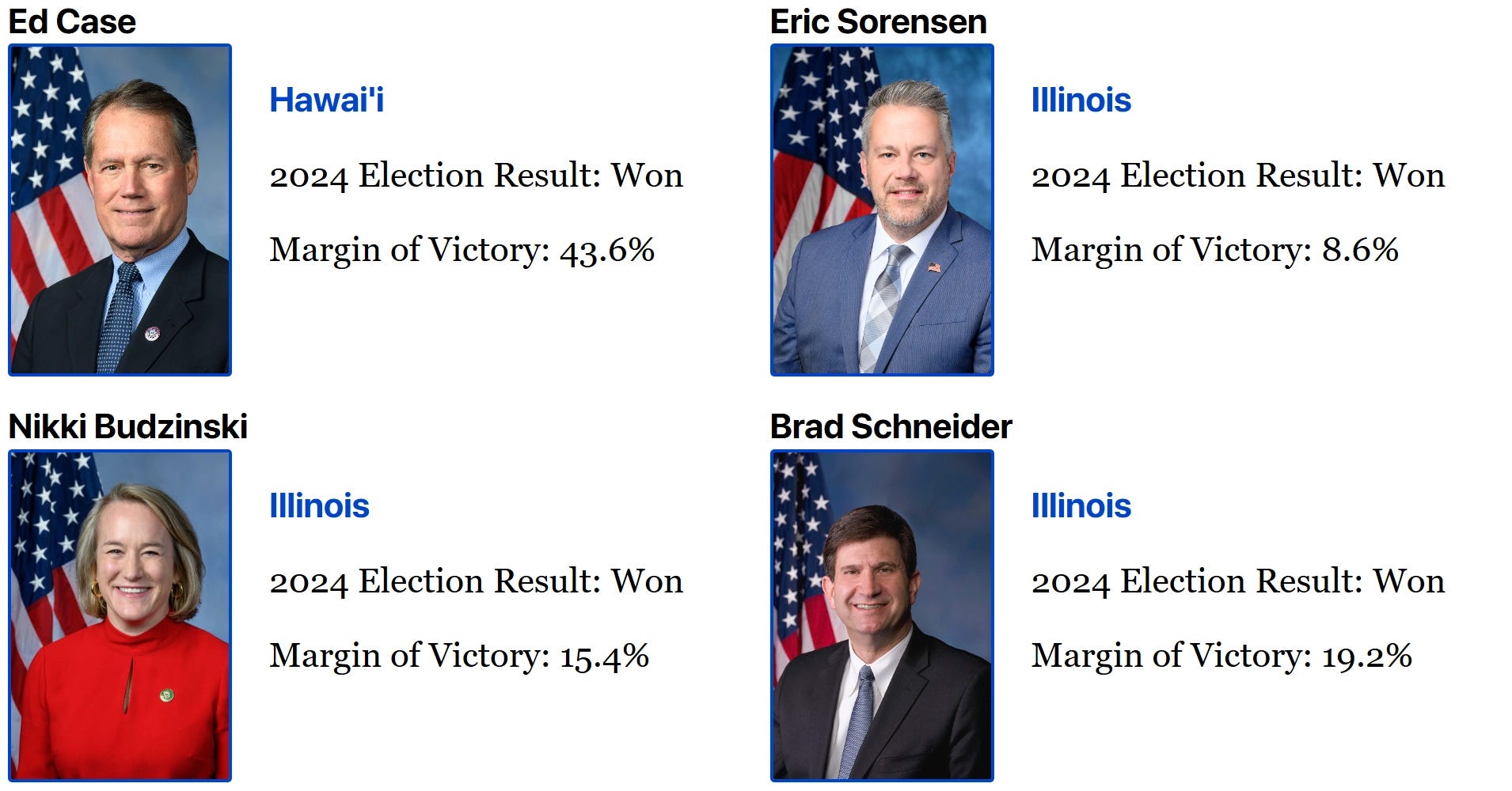 Ed	Case	Hawaii	Won	margin:	43.6	percent Eric	Sorensen	Illinois	Won	margin:	8.6	percent Nikki	Budzinski	Illinois	Won	margin:	15.4	percent Brad	Schneider	Illinois	Won	margin:	19.2	percent