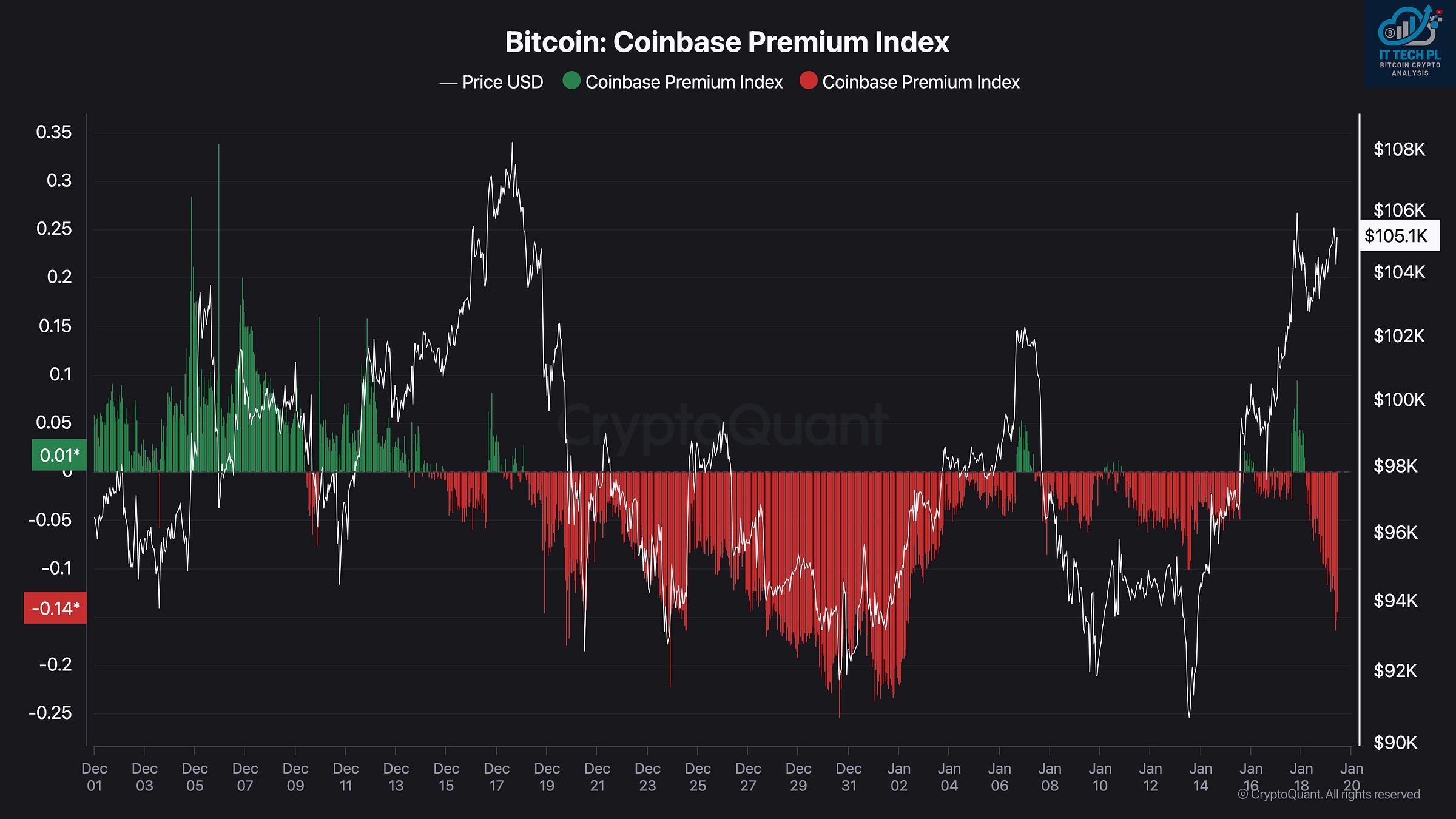 Bitcoin: Coinbase Premium Index