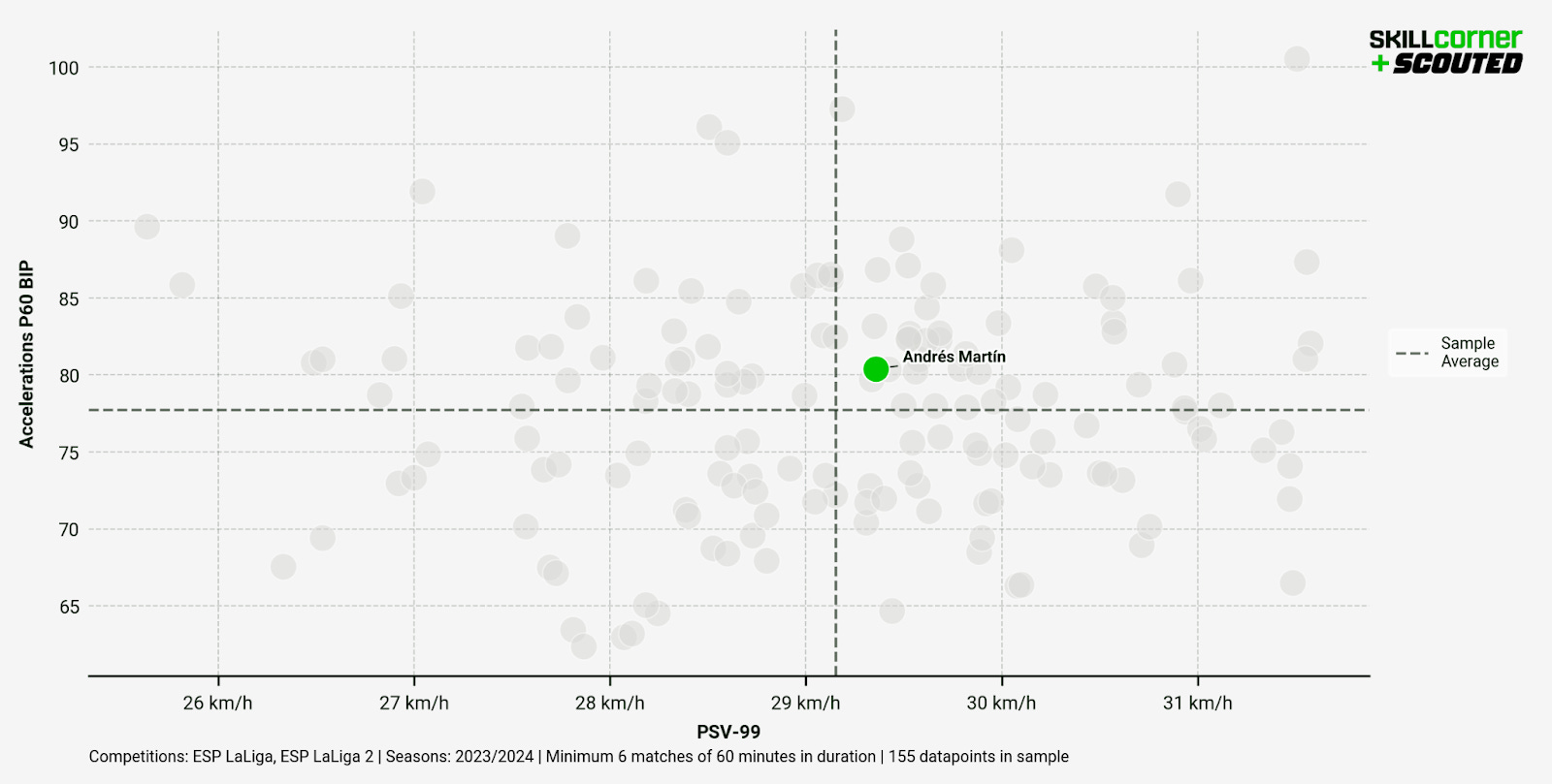 A SCOUTED x SkillCorner scatter graph plotting Accelerations P60 BIP against PSV-99  among all Segunda División forwards in the 2023/24 season.