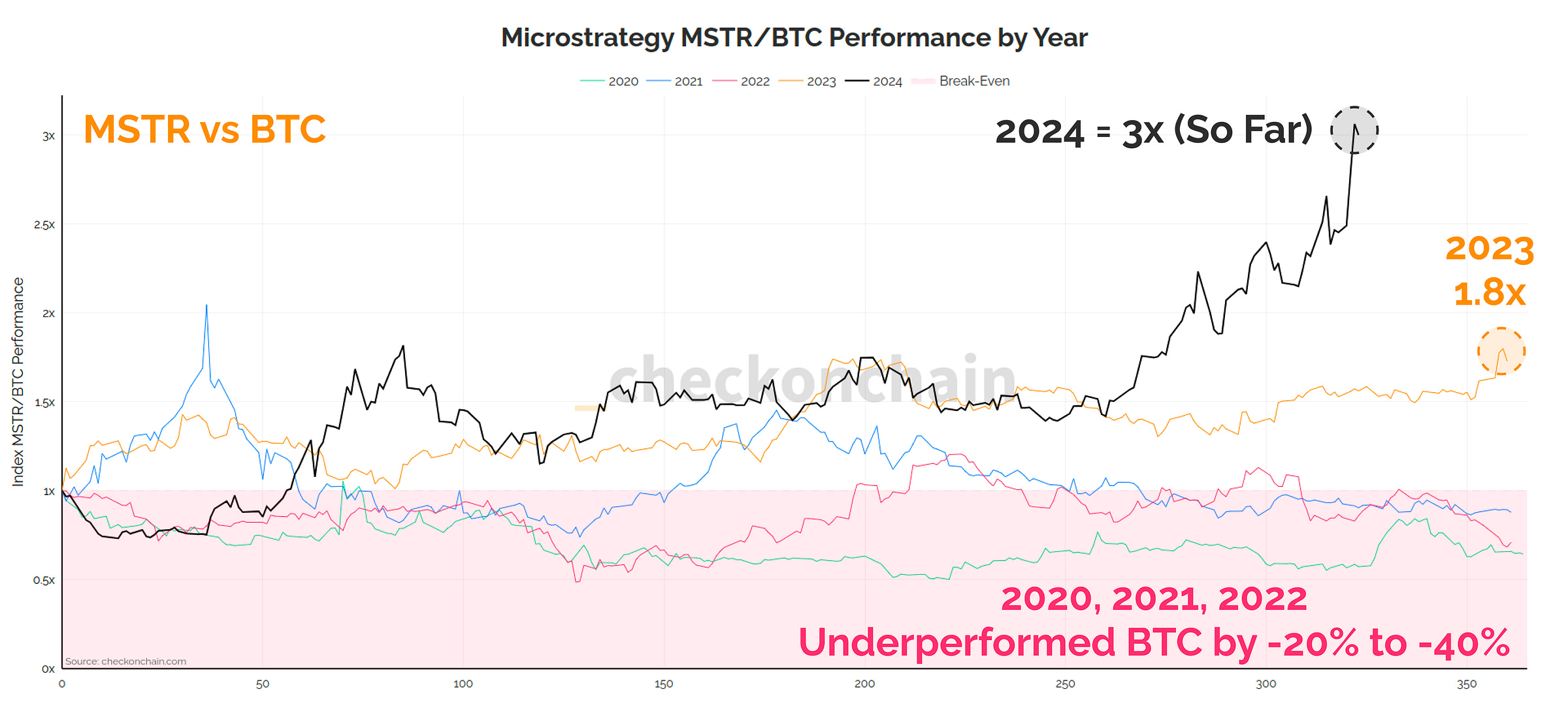 MSTR/BTC by Year