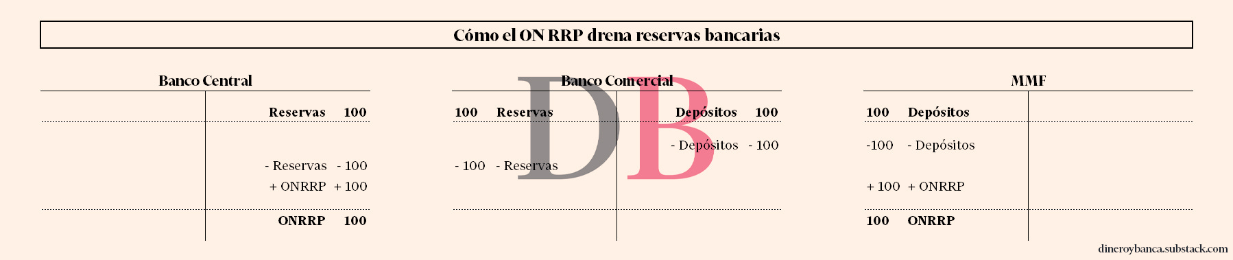 Balance de cómo el ON RRP drena reservas bancarias.