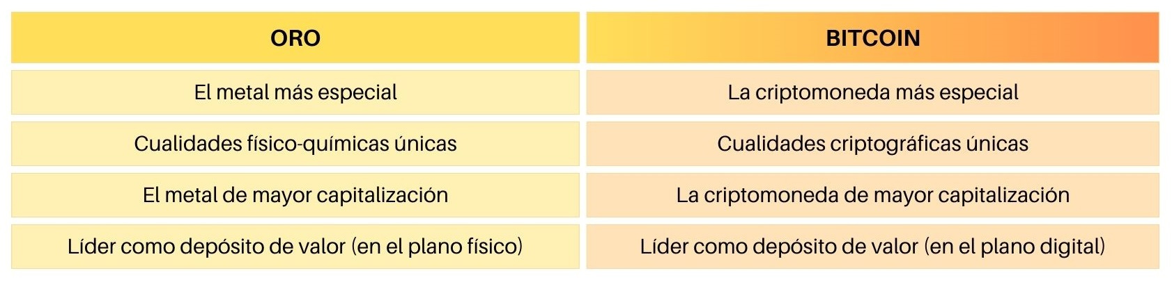 Tabla comparativa entre el oro y Bitcoin