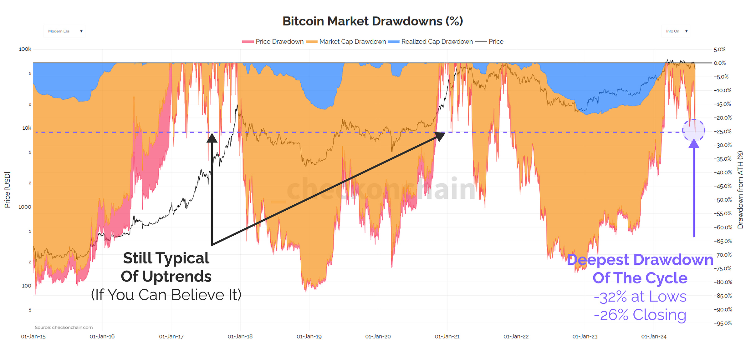 Drawdowns