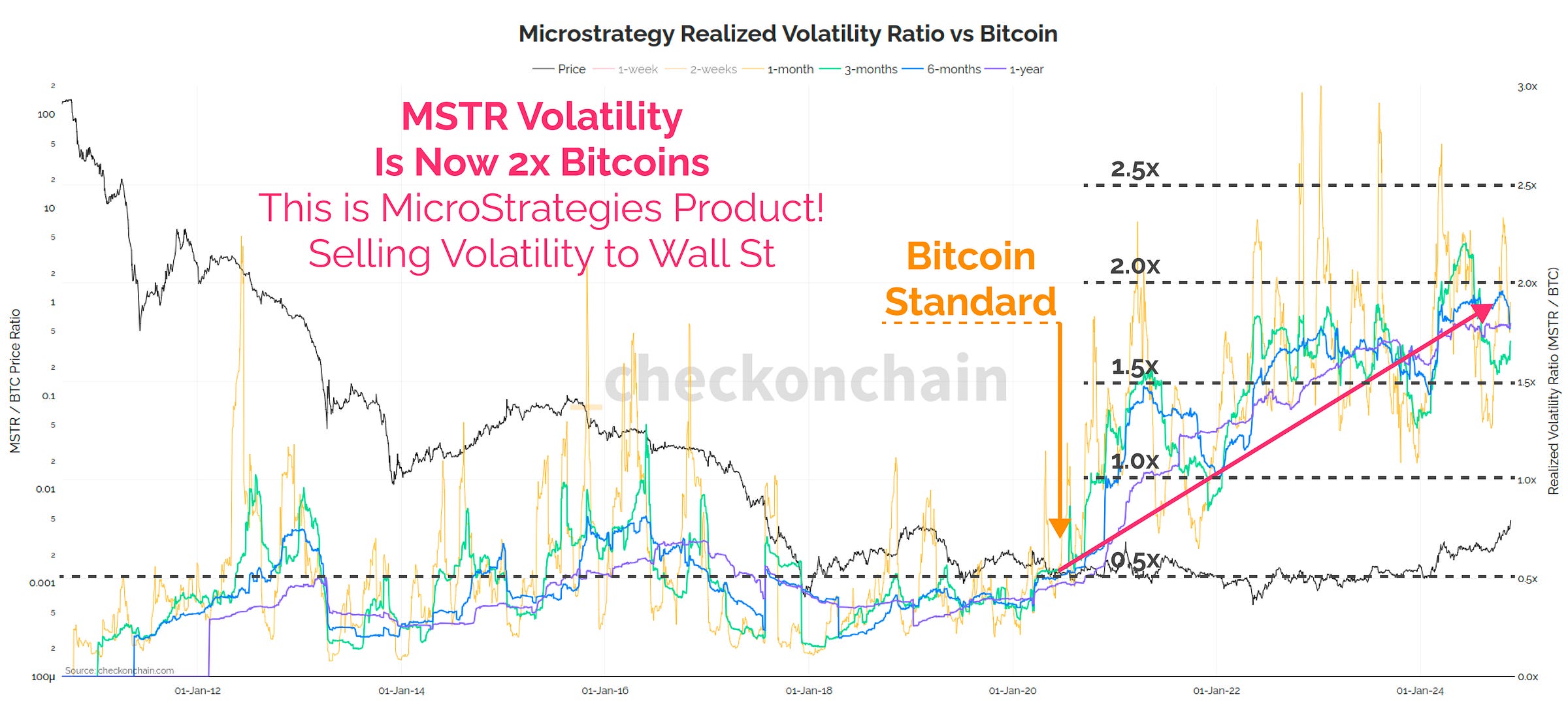MSTR / Bitcoin Realised Vol