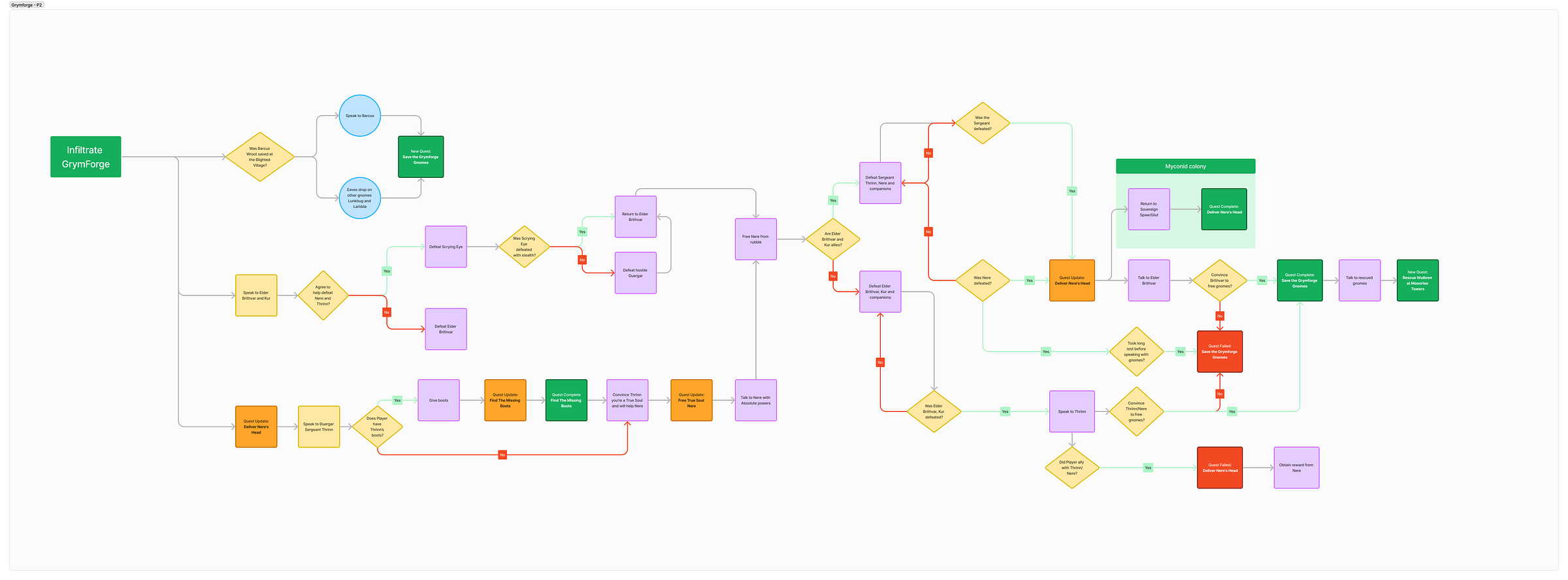 Complete game flow of the Deliver Nere's questline