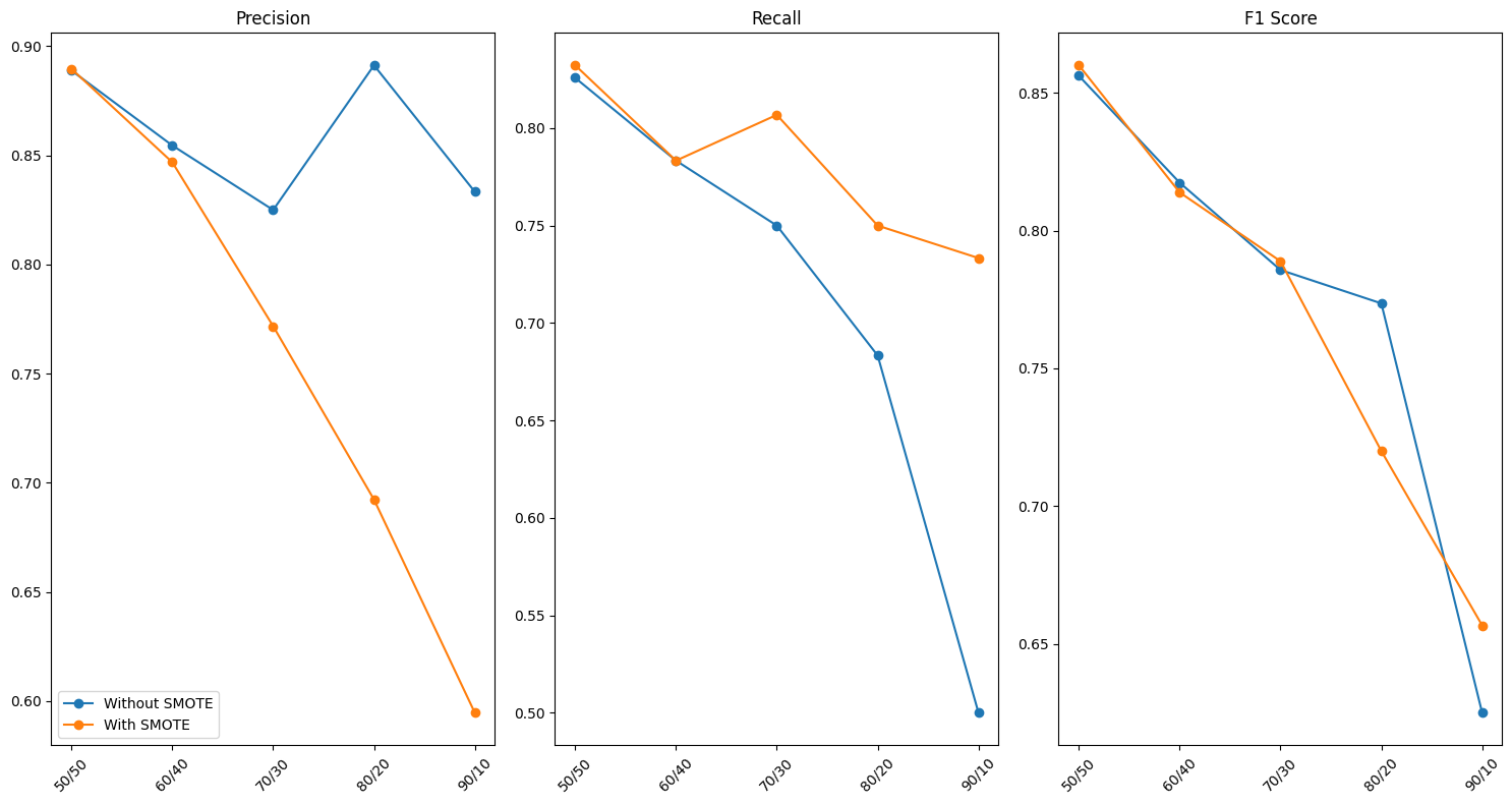 Does SMOTE Improve Performance on Imbalanced Data, or Does It Add Noise?