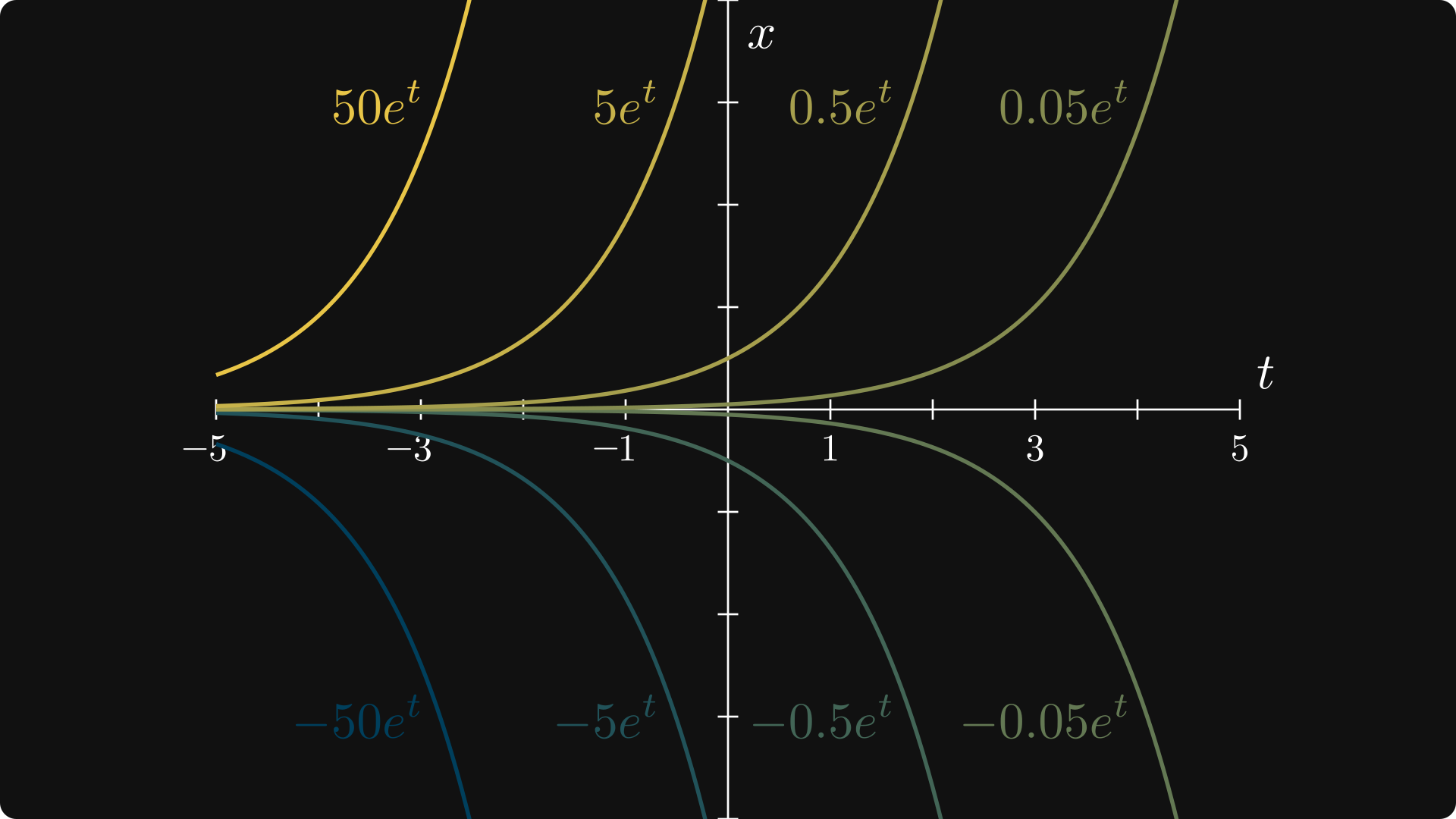 The solutions of the differential equation describing exponential growth