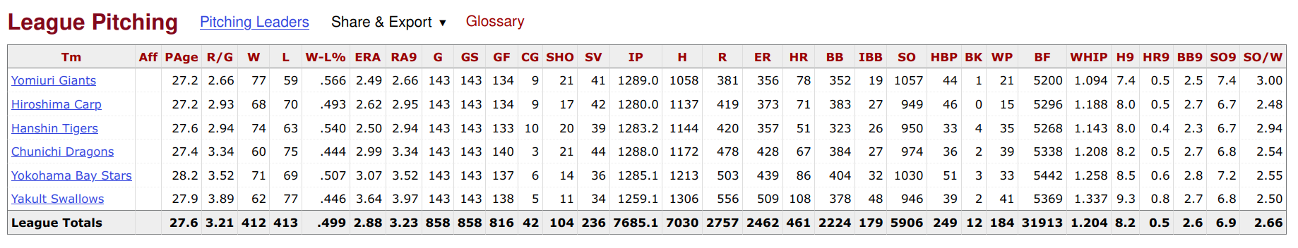 2024 Japan Central League Pitching Stats