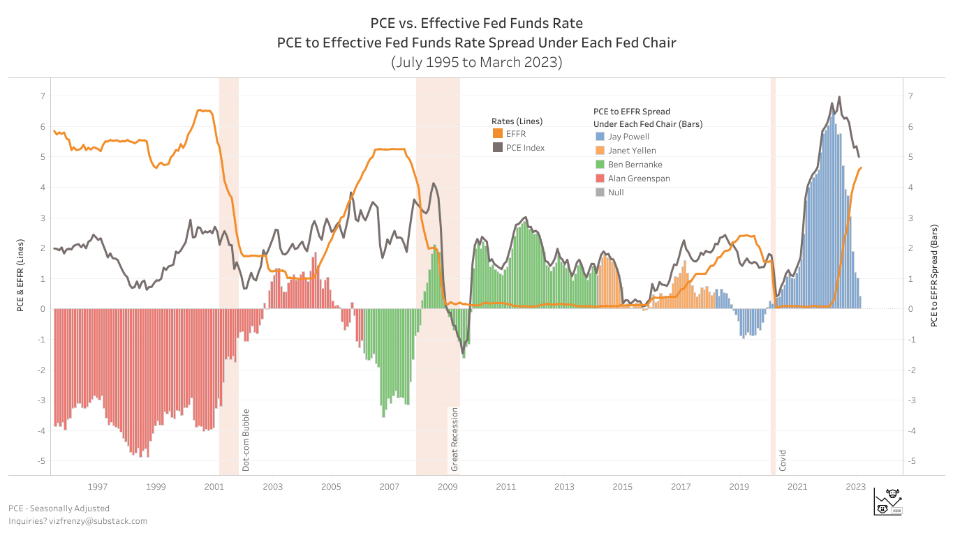 Core PCE vs. Effective Fed Funds Rate