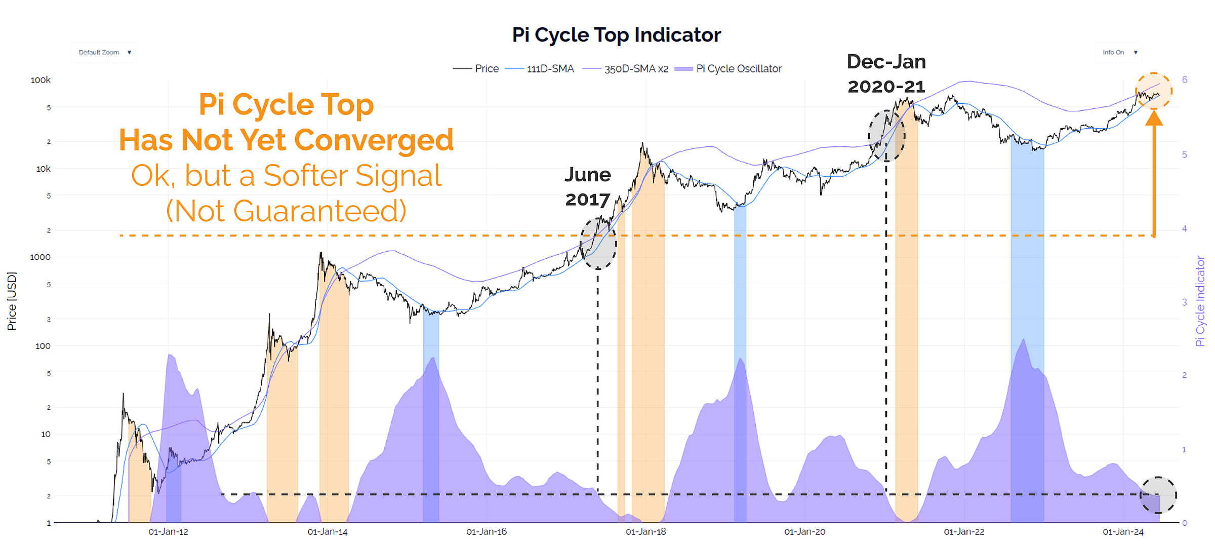 Pi Cycle Top