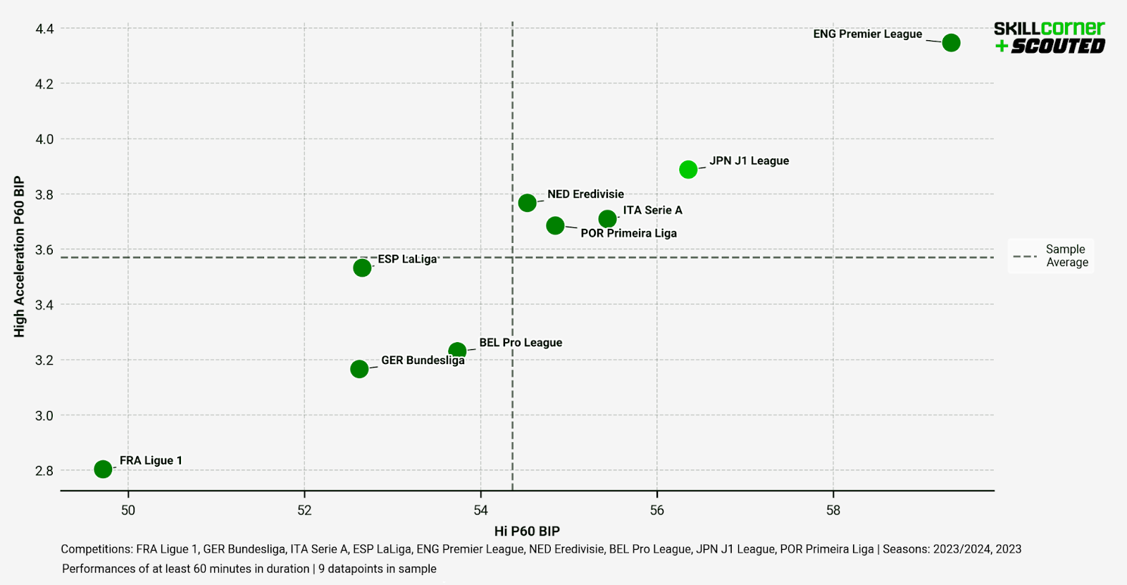 A SCOUTED-SkillCorner scatter graph plotting athleticism and intensity of Europe's top eight leagues and the J.LEAGUE.