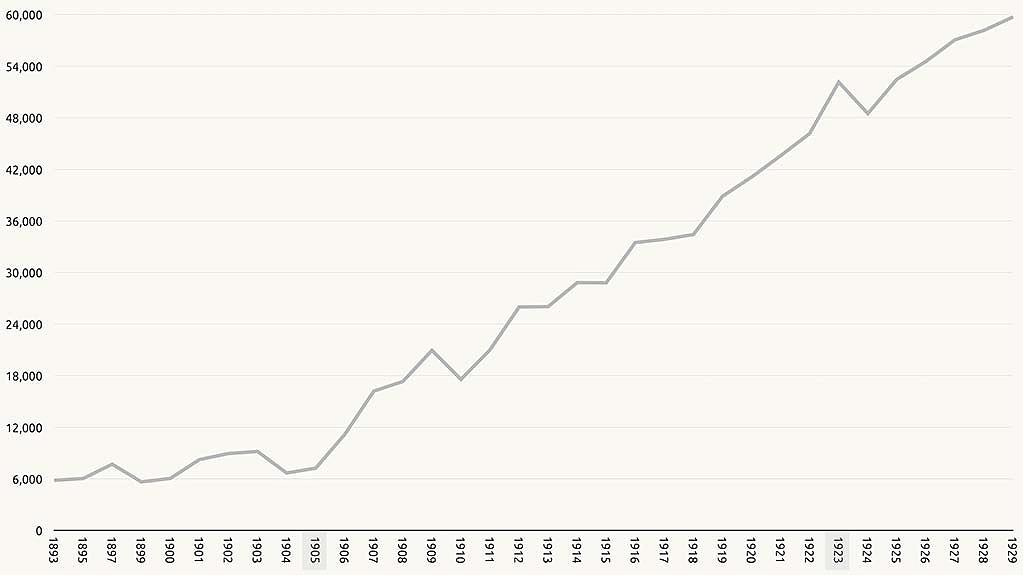 Graph of the population growth in Yodobashi (today's Nishi-Shinjuku in Tokyo) between 1893 and 1929