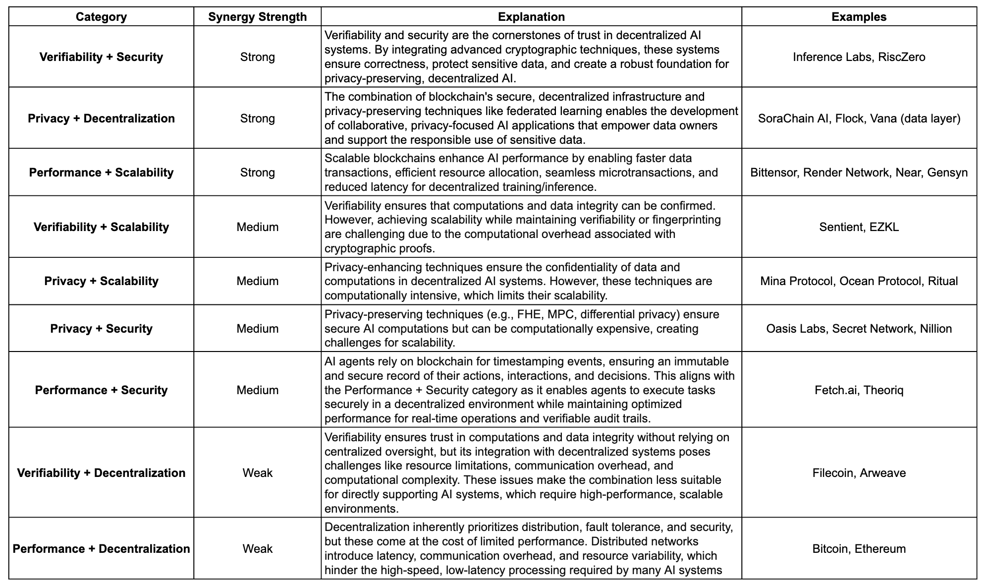 AI-Blockchain Synergy Matrix: Categorizing key intersections of AI and Blockchain technologies by synergy strength