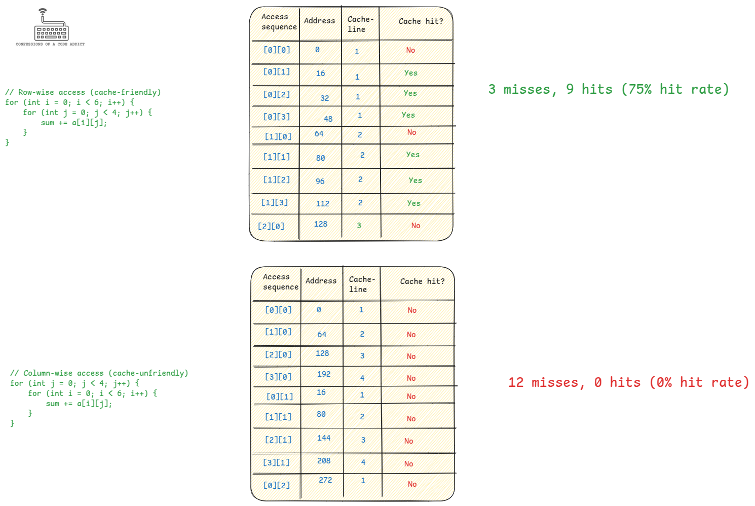 A visual illustration comparing the cache hits and misses of how row-wise vs column-wise traversal of a 2d-array