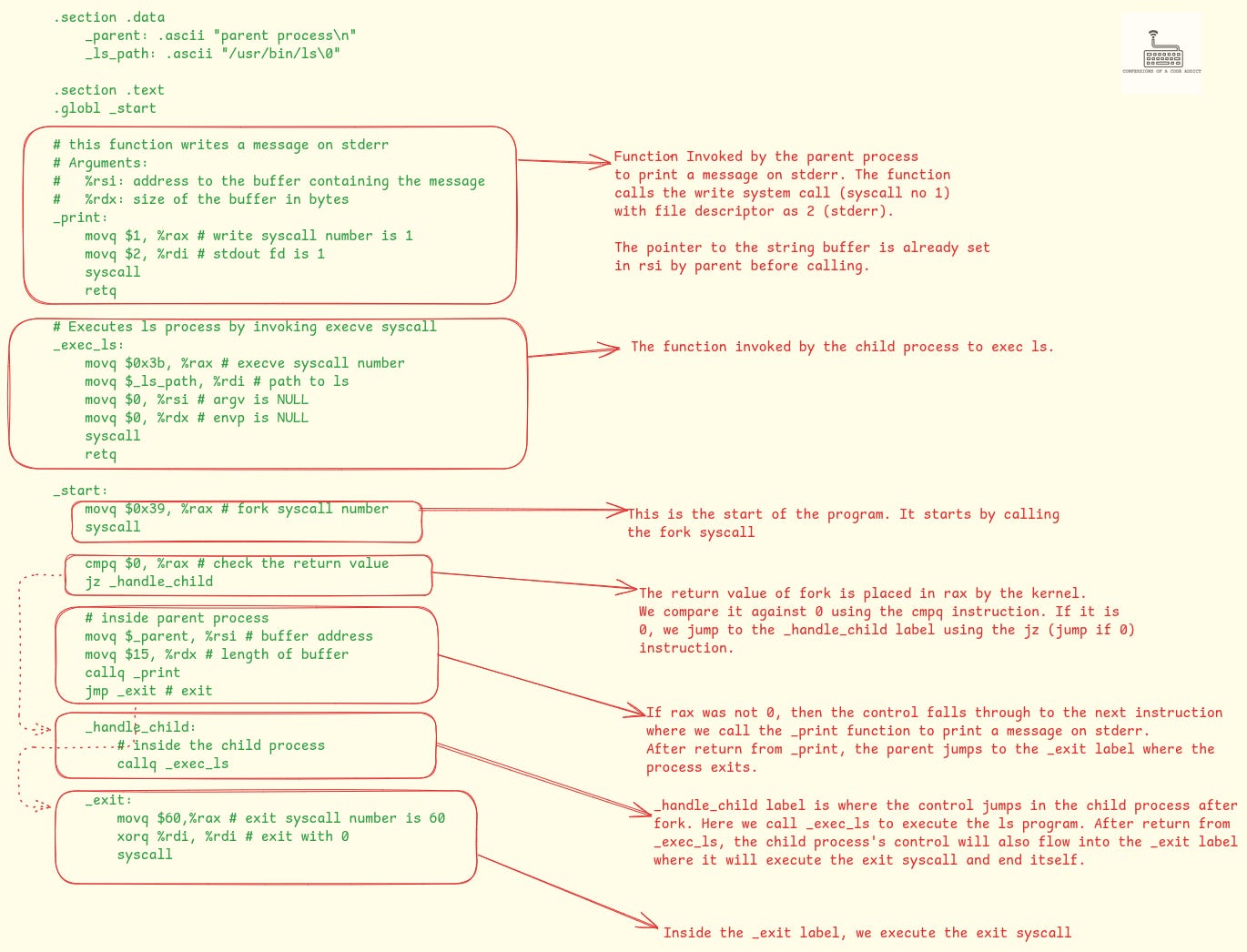 Figure-2: A simple X86-64 assembly program to show the usage of fork and execve system calls. The child process uses execve system call to execute ls, while the parent process prints a message on stderr and exits.