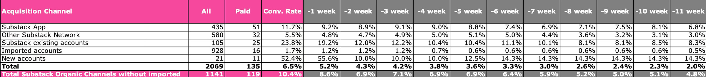 substack conversion rates by channels