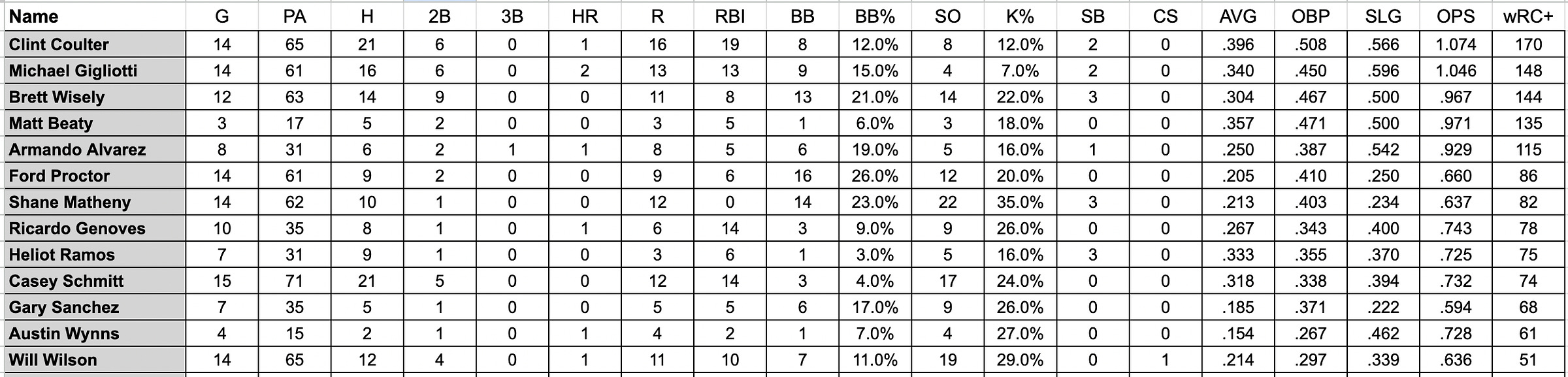 Week 11 Stats Review - by Roger Munter - There R Giants