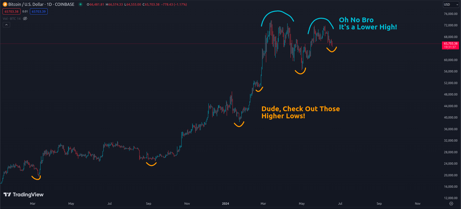 Price Chart tops and lows