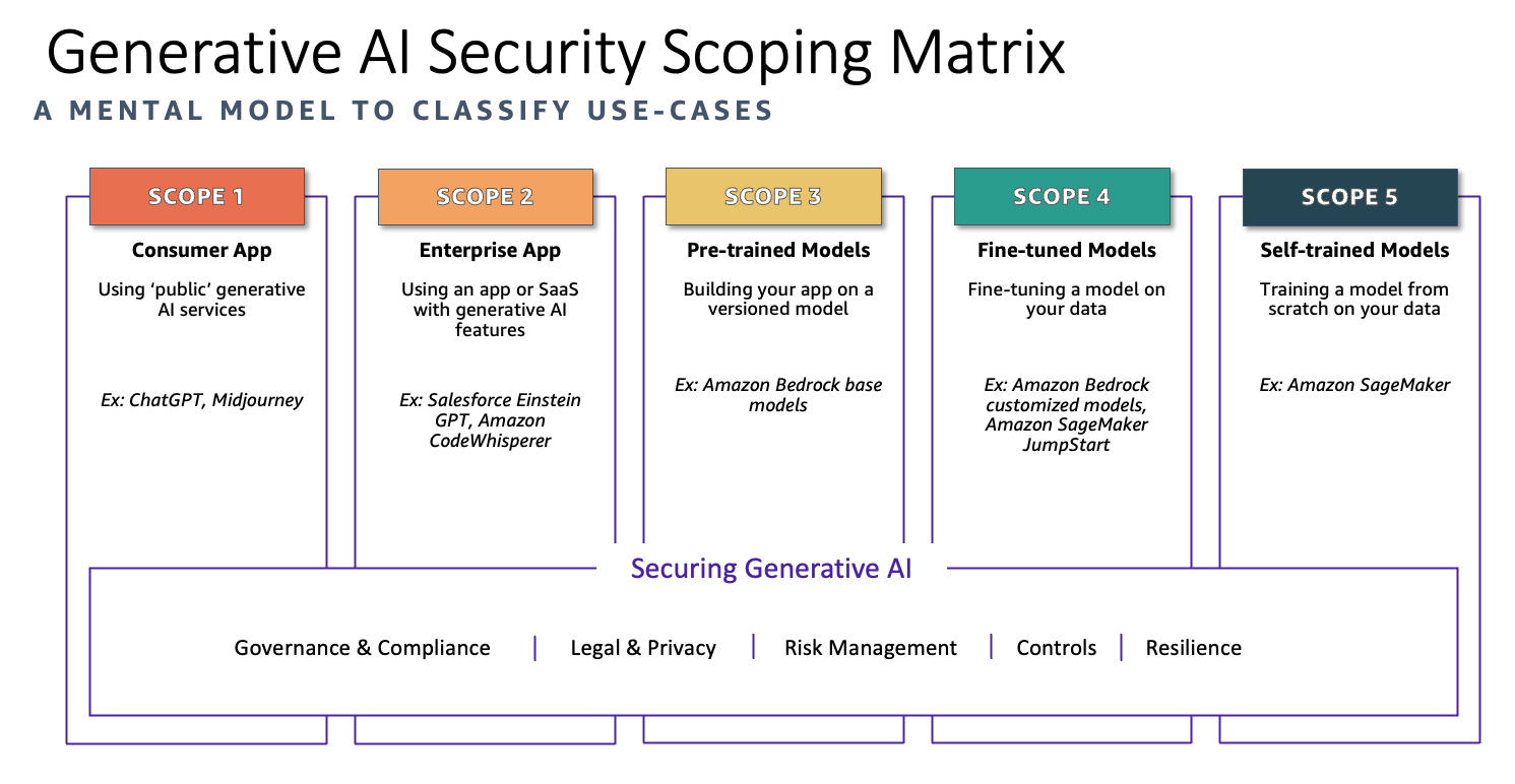 Figure 1: Generative AI Security Scoping Matrix