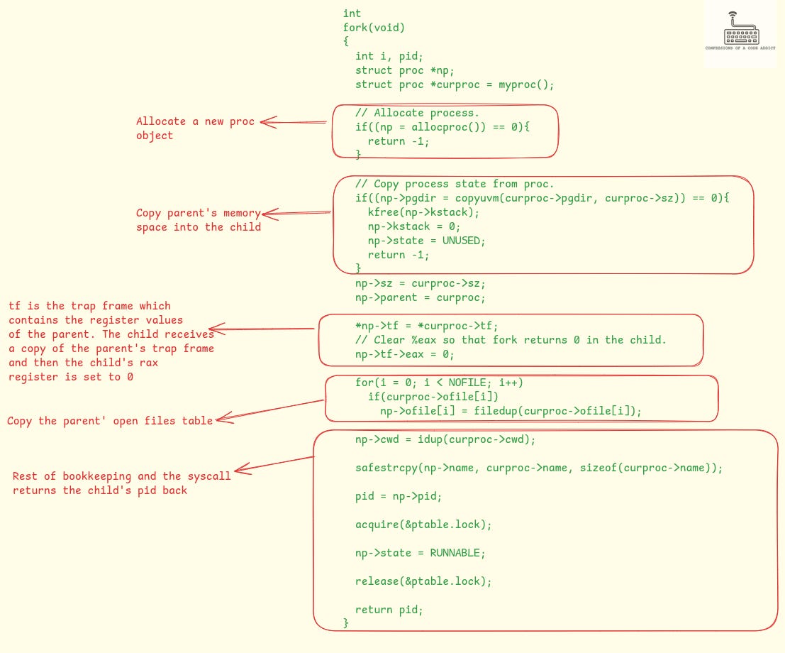 Figure-6: Implementation of fork from xv6. Source: https://github.com/mit-pdos/xv6-public/blob/master/proc.c#L177