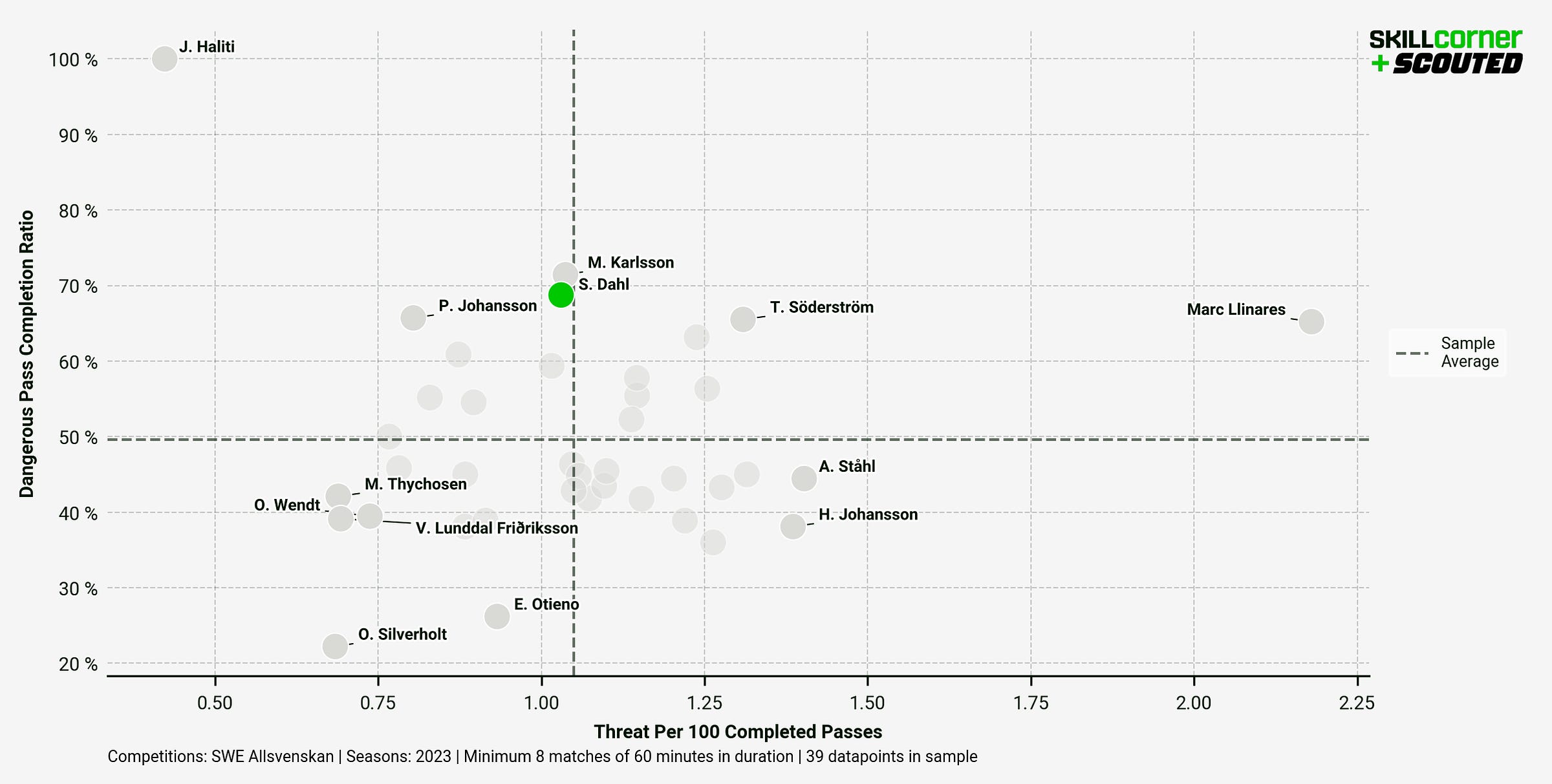 A SCOUTED x SkillCorner graph plotting Dangerous Pass Completion Ratio against Threat Per 100 Completed Passes among all defenders in the Allsvenskan in the 2023 season.