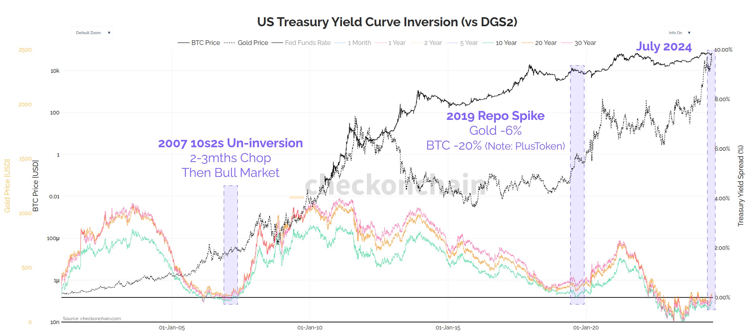 Us Yield Inversion