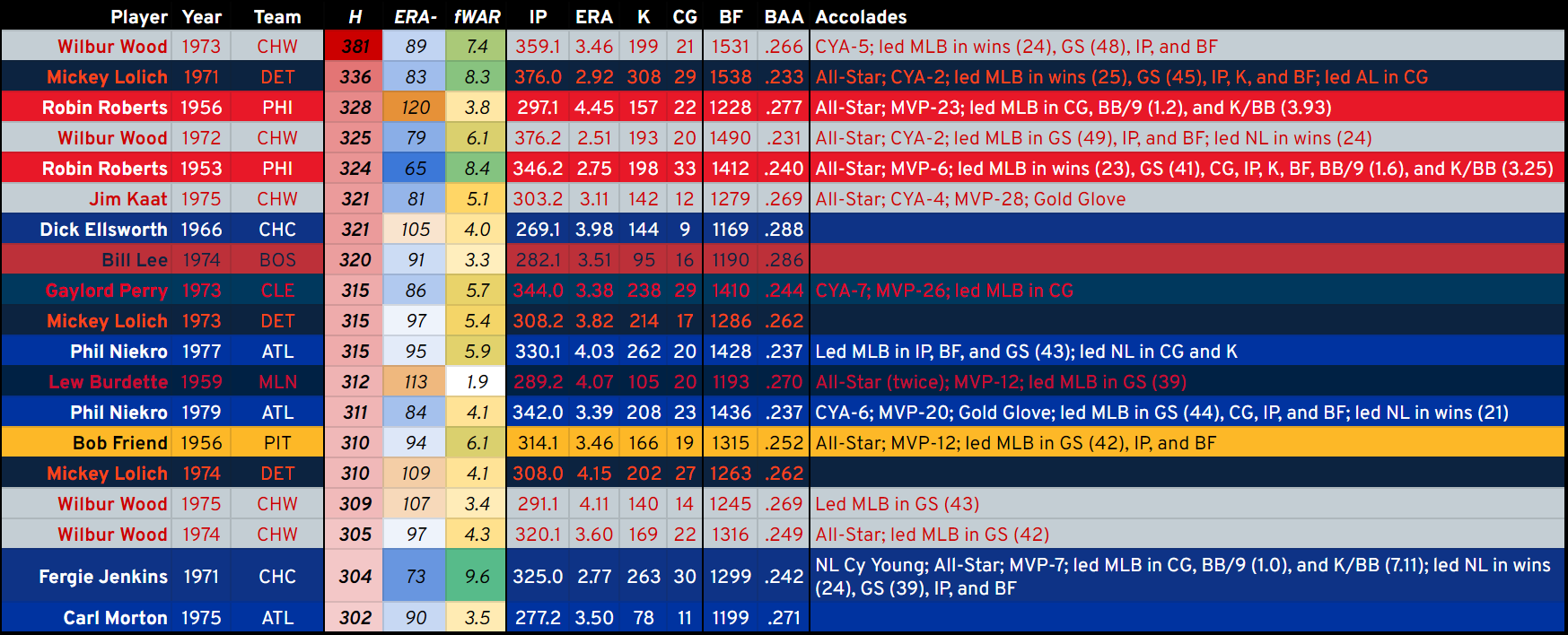 A table of the 19 pitcher-seasons since 1947 with at least 300 hits allowed