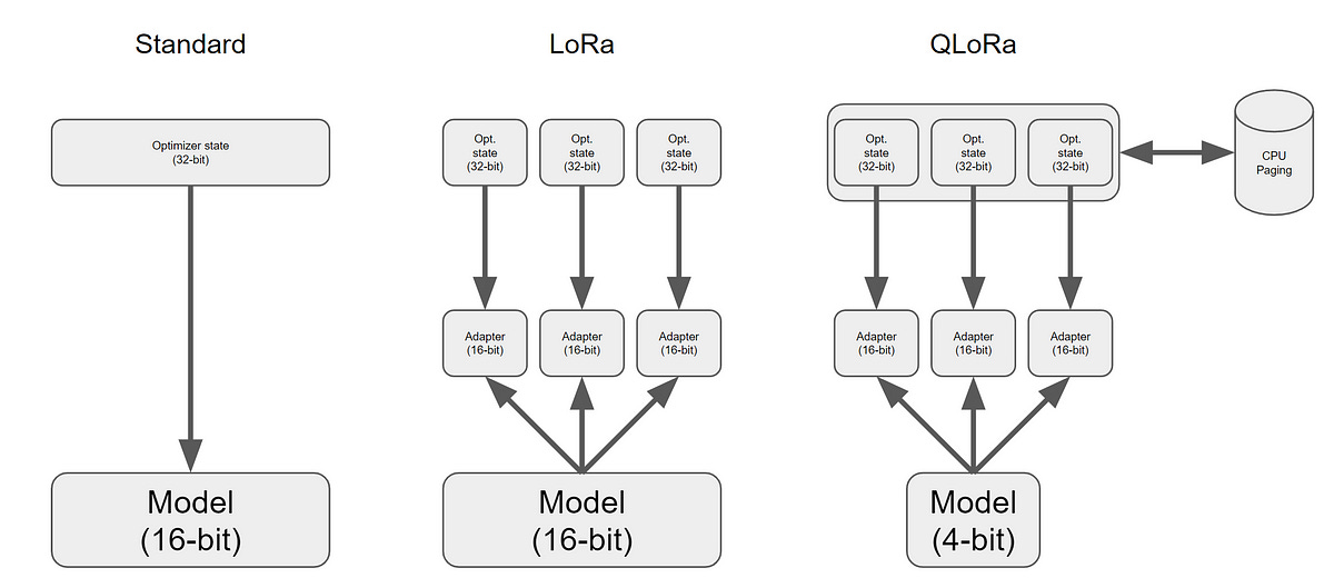 Comparison between standard, LoRa, and QLoRa for fine-tuning an LLM such as GPT.