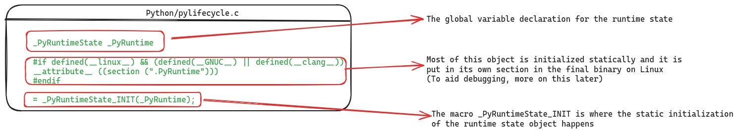 The CPython runtime state is declared as a global variable in pylifecycle.c and is initialized statically