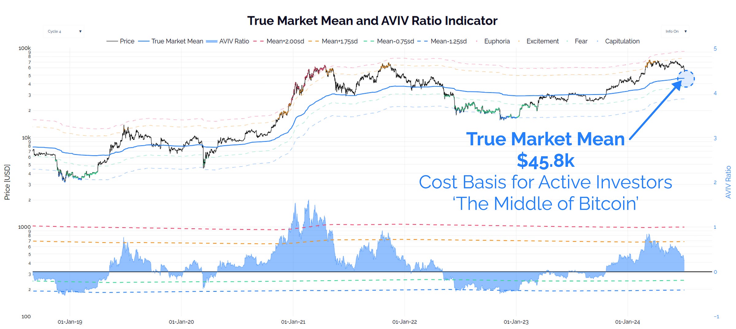 True Market Mean