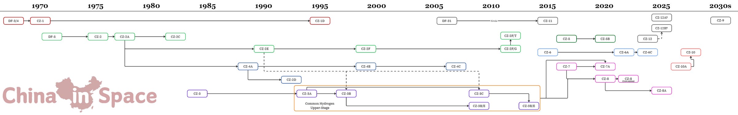 A timeline of the development of China’s Long March launch vehicle series from the 1970s to the 2030s, dotted lines indicate the inheritance of additional systems not present elsewhere. A timeline of the development of China’s Long March launch vehicle series from the 1970s to the 2030s, dotted lines indicate the inheritance of additional systems not present elsewhere.