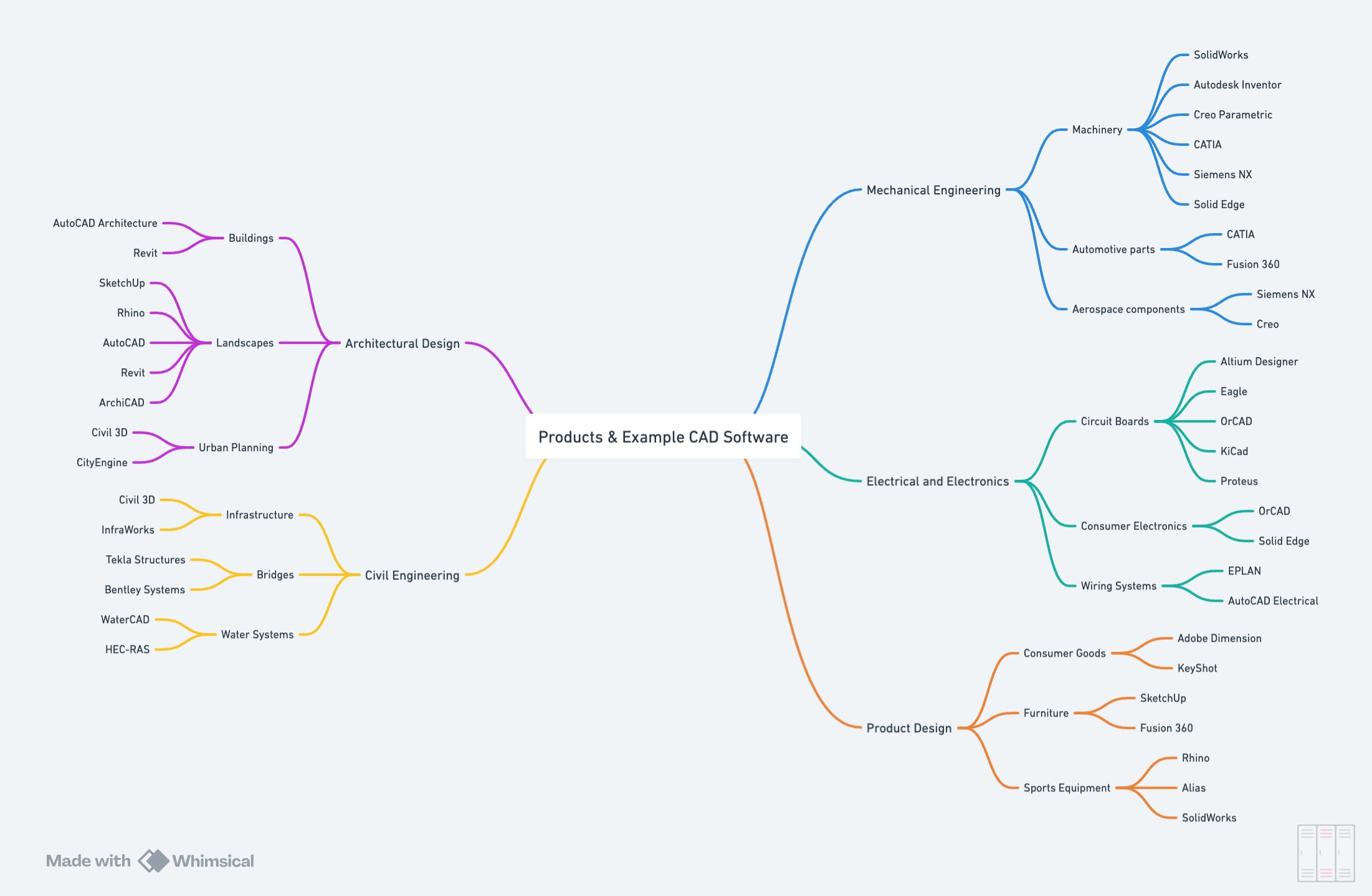 Mind map of CAD Software options for specific industry needs