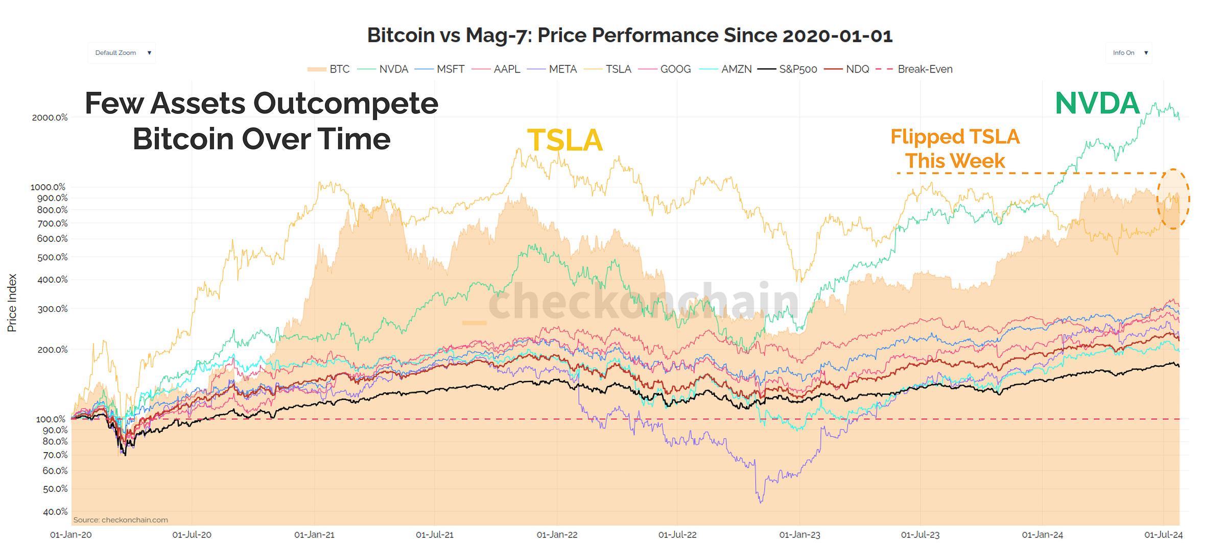 Bitcoin vs Mag 7