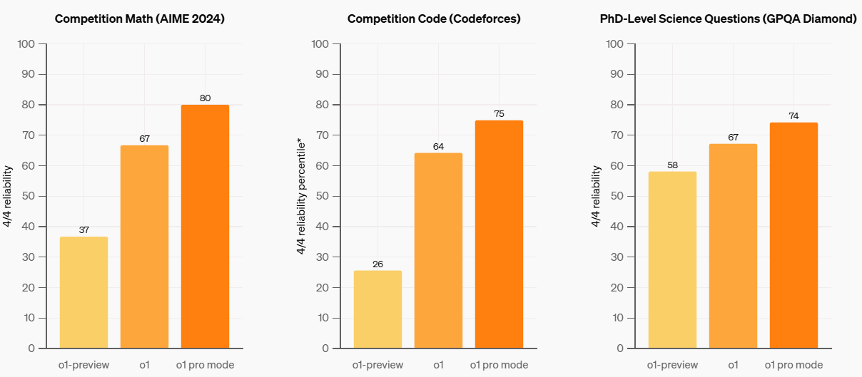 Reliability performance of OpenAI Models