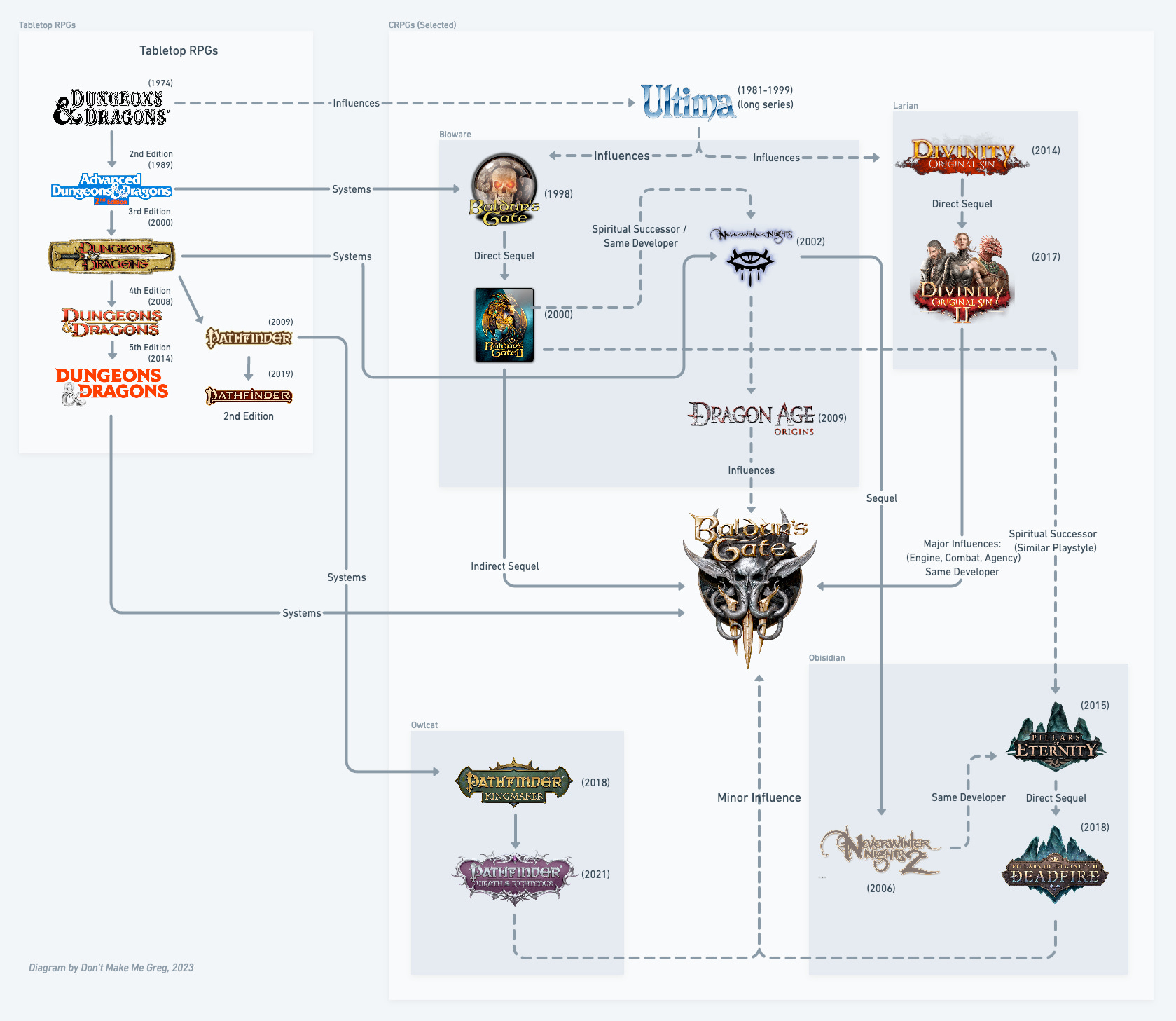 A diagram showing the relationships between tabletop RPGs such as Dungeons and Dragons and Pathfinder and prior CRPGs to Baldur's Gate 3, such as Baldur's Gate, Divinity Original Sin, Neverinter Nights, Dragon Age: Origins, Pillars of Eternity, and Pathfinder: Wrath of the Righteous. Many CRPGs influenced Baldur's Gate 3. The Divinity: Original Sin series is also developed by the same studio as the developer of Baldur's Gate 3.
